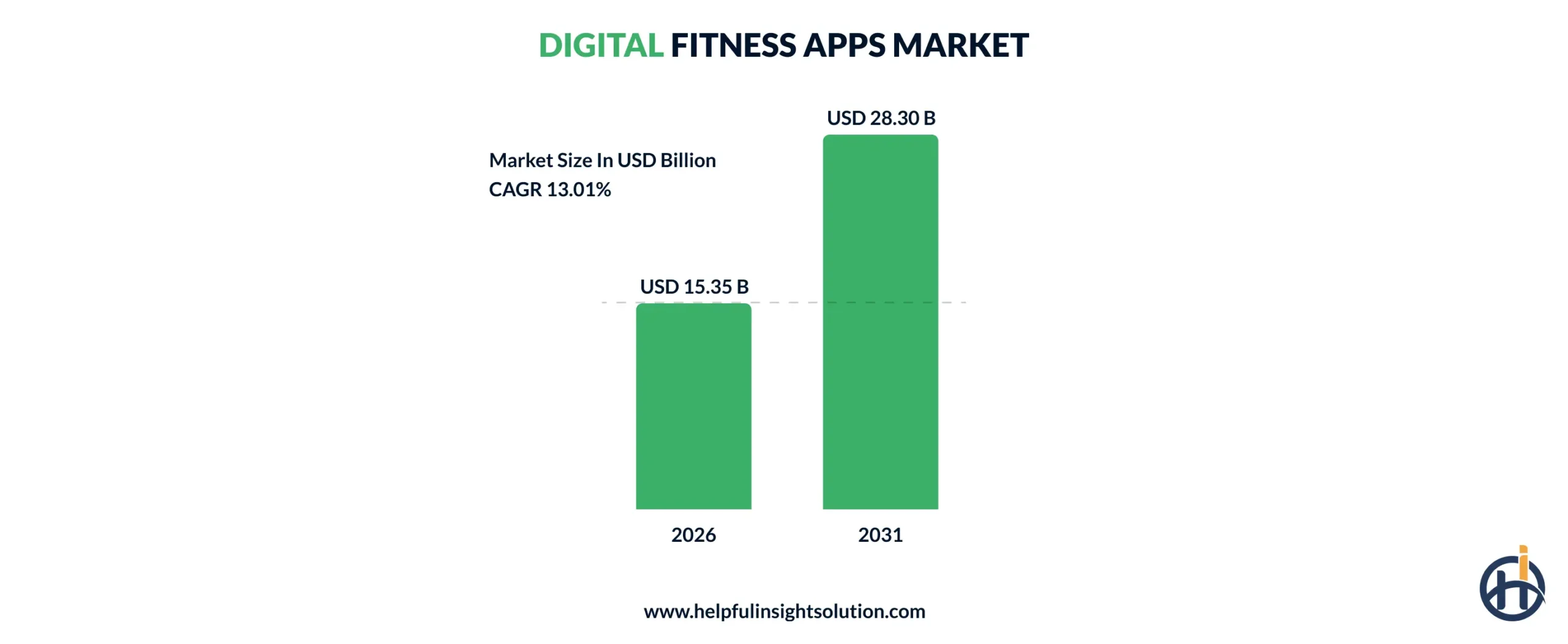 Digital Fitness Apps Market