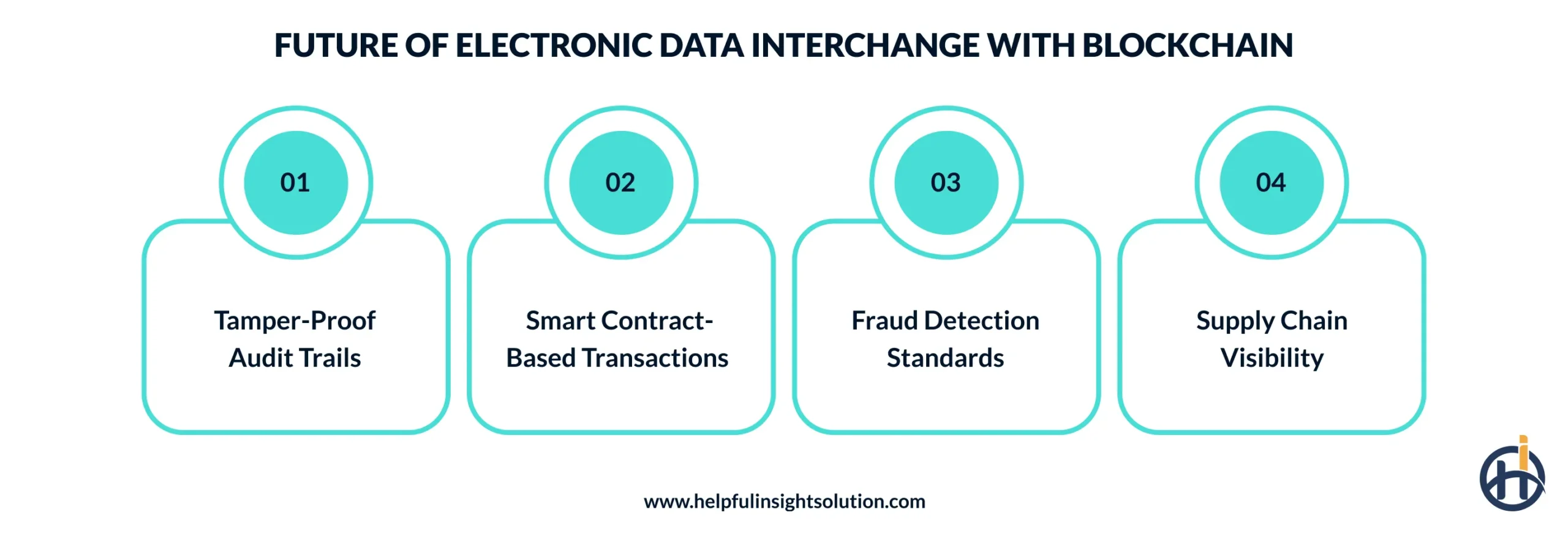 Future of Electronic Data Interchange with Blockchain
