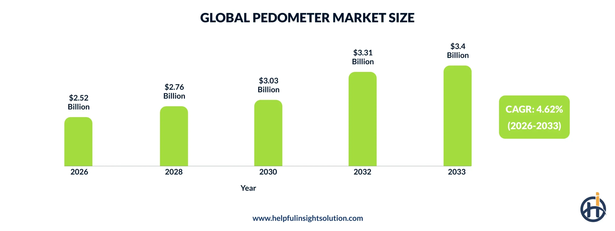 Global Pedometer Market Size