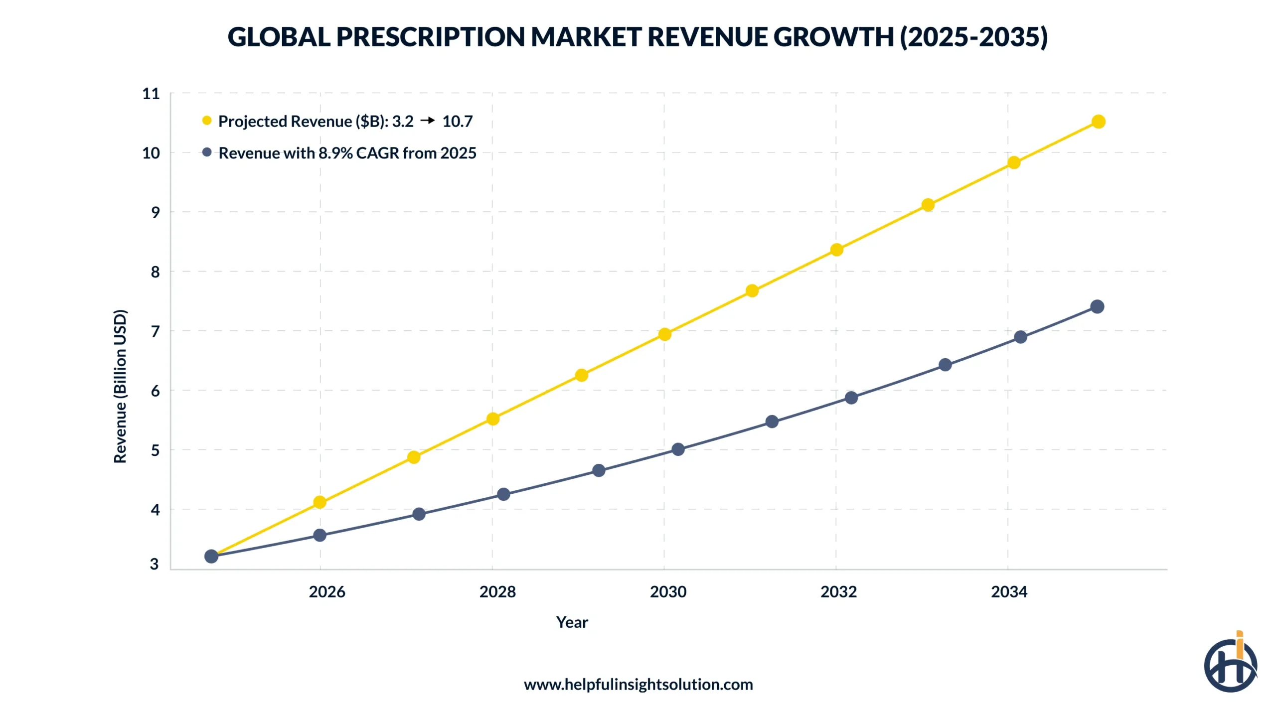 Market of Prescription Management Apps