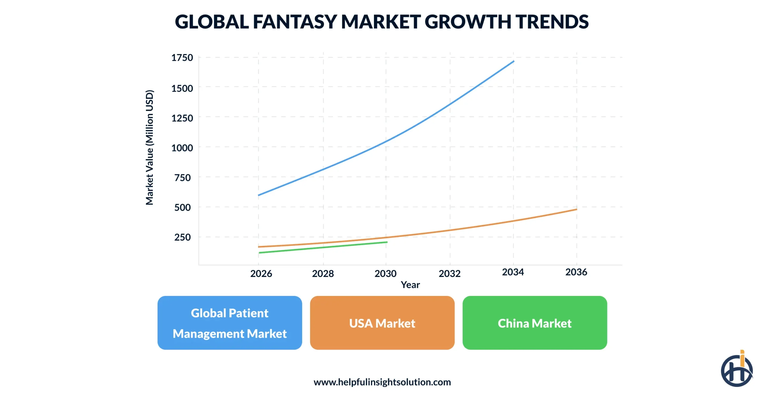 Market of Patient Scheduling and Management