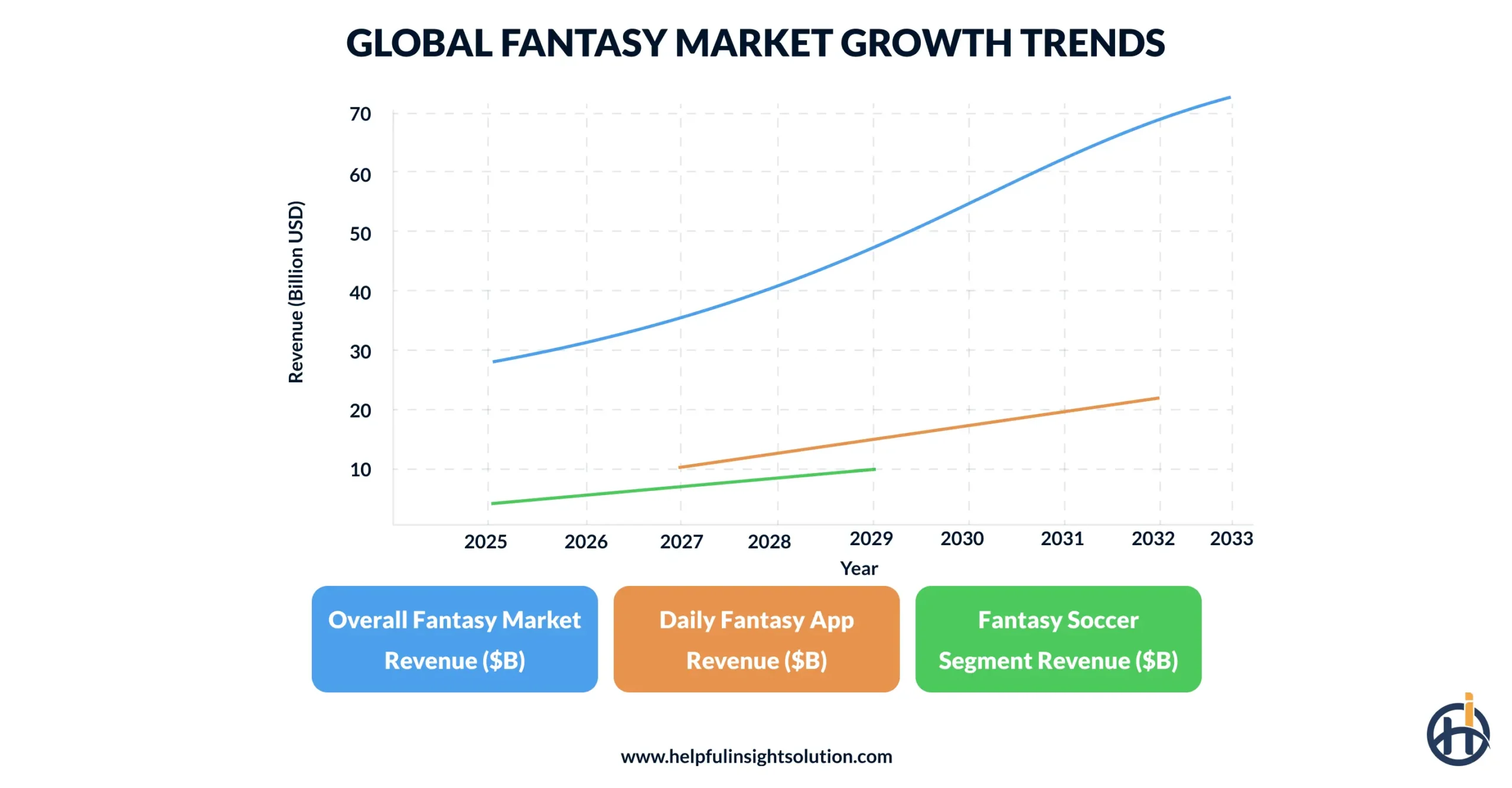 fantasy market revenue
