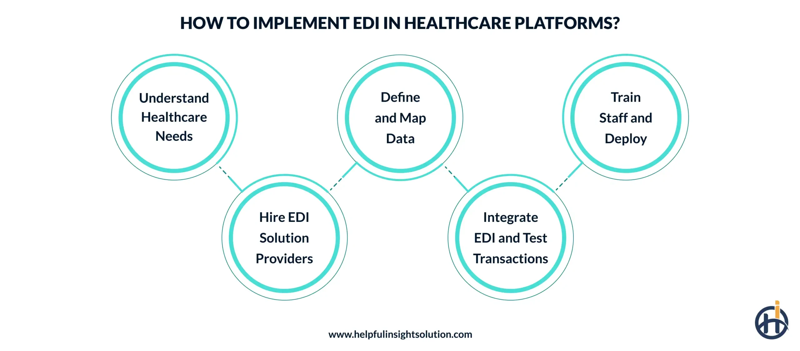 How to Implement EDI in Healthcare Platforms?