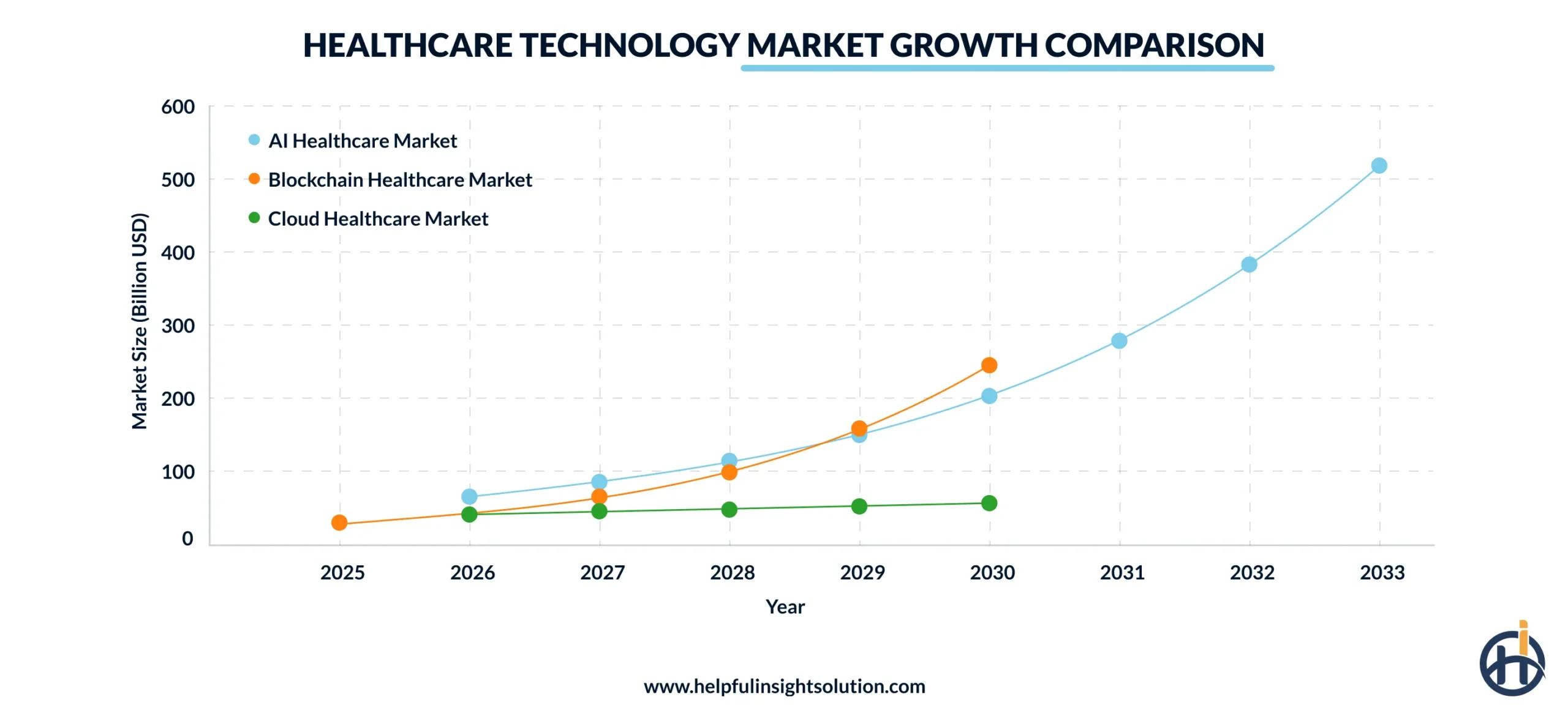 Healthcare Technology Market Growth Comparison