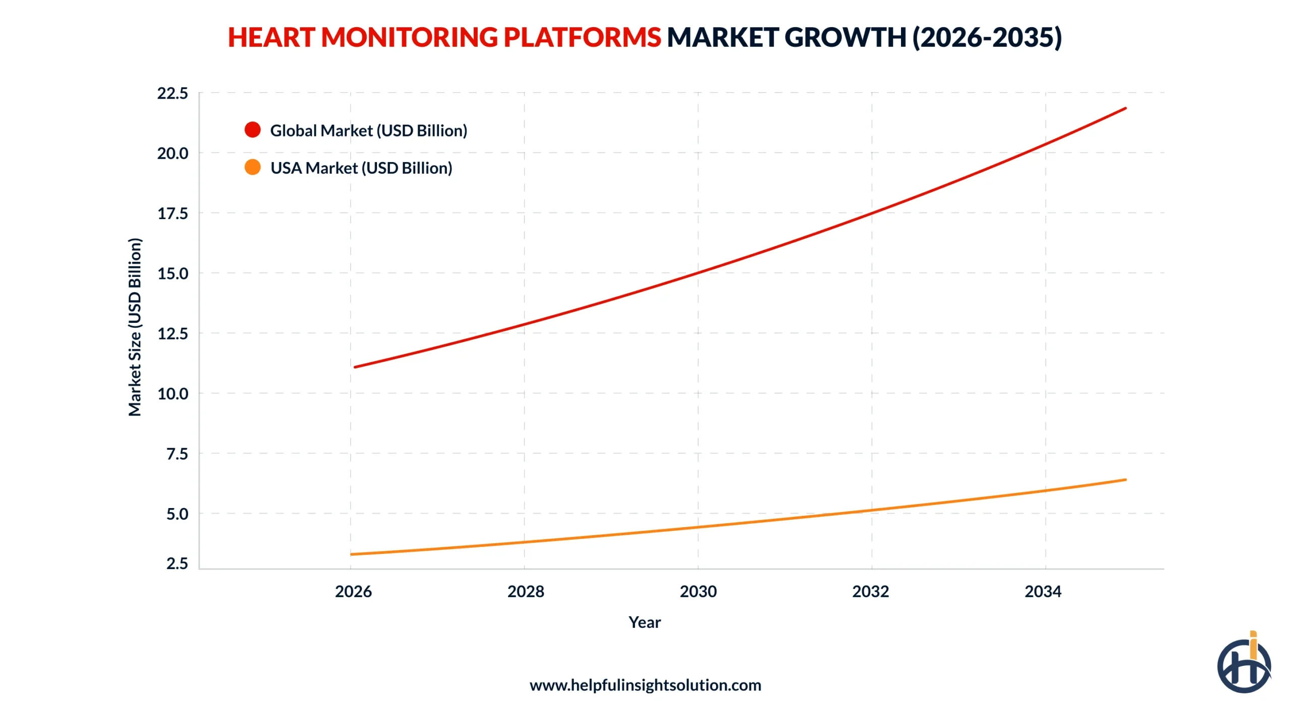 Heart Monitoring Platforms Market Growth