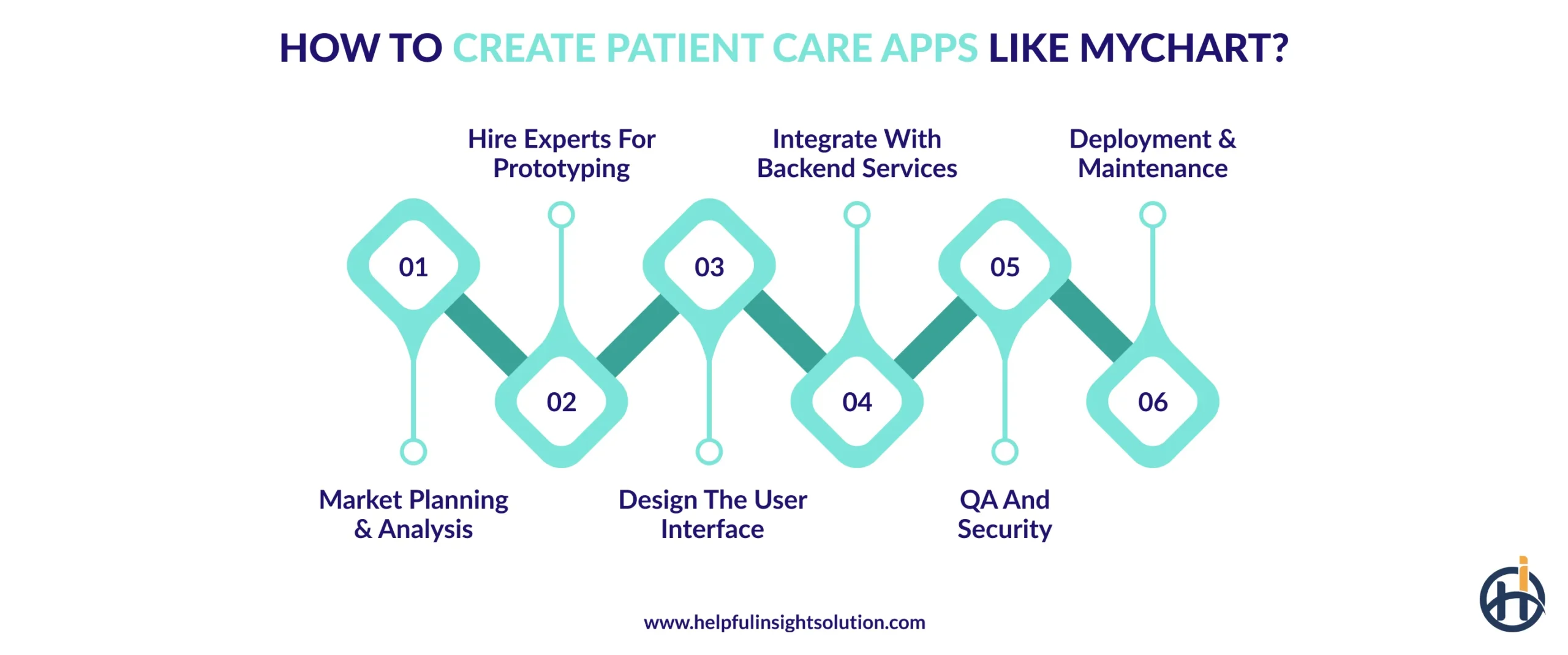 How to Create Patient Care Apps Like MyChart?