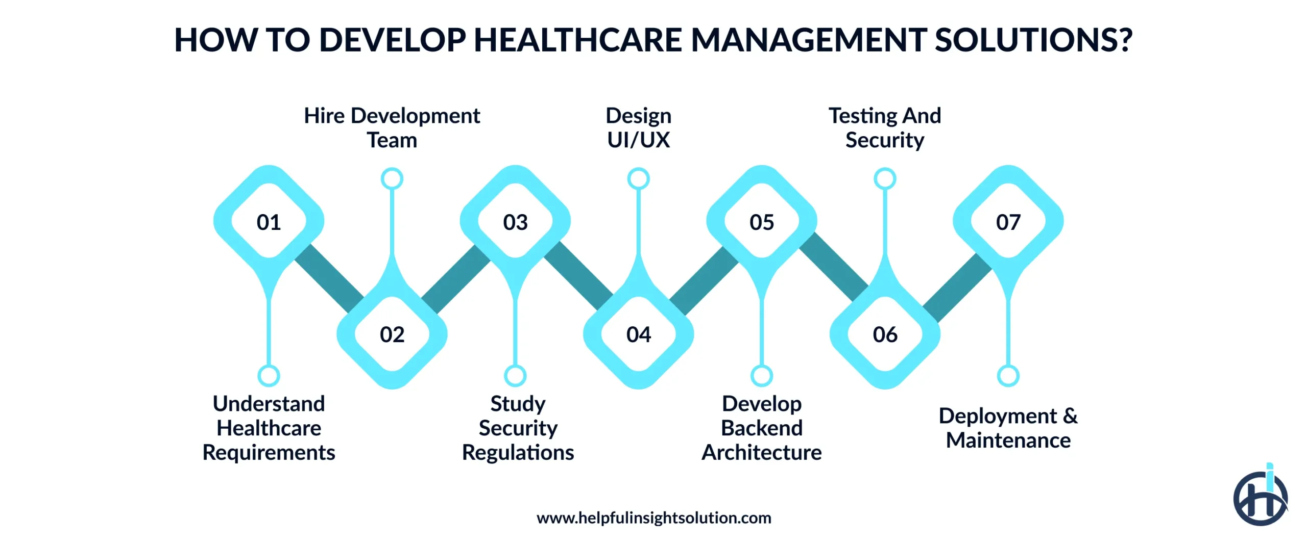 How to Develop Healthcare Management Solutions?