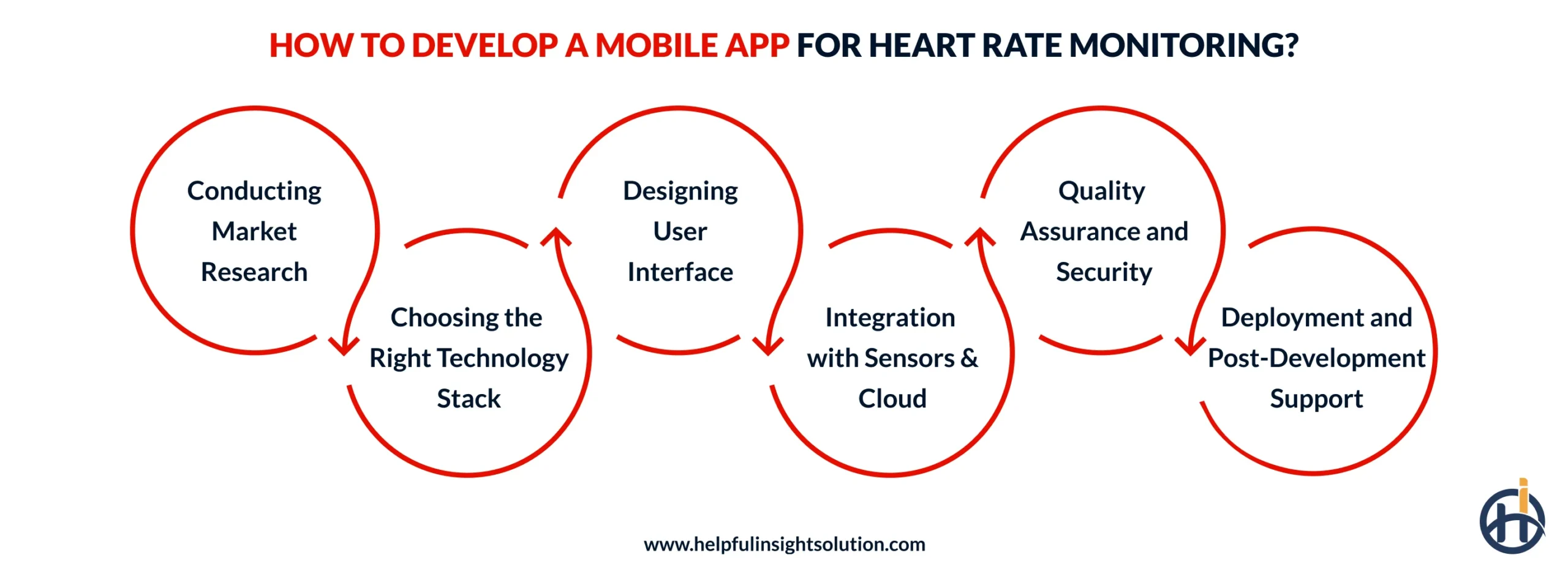 How to Develop a Mobile App for Heart Rate Monitoring?