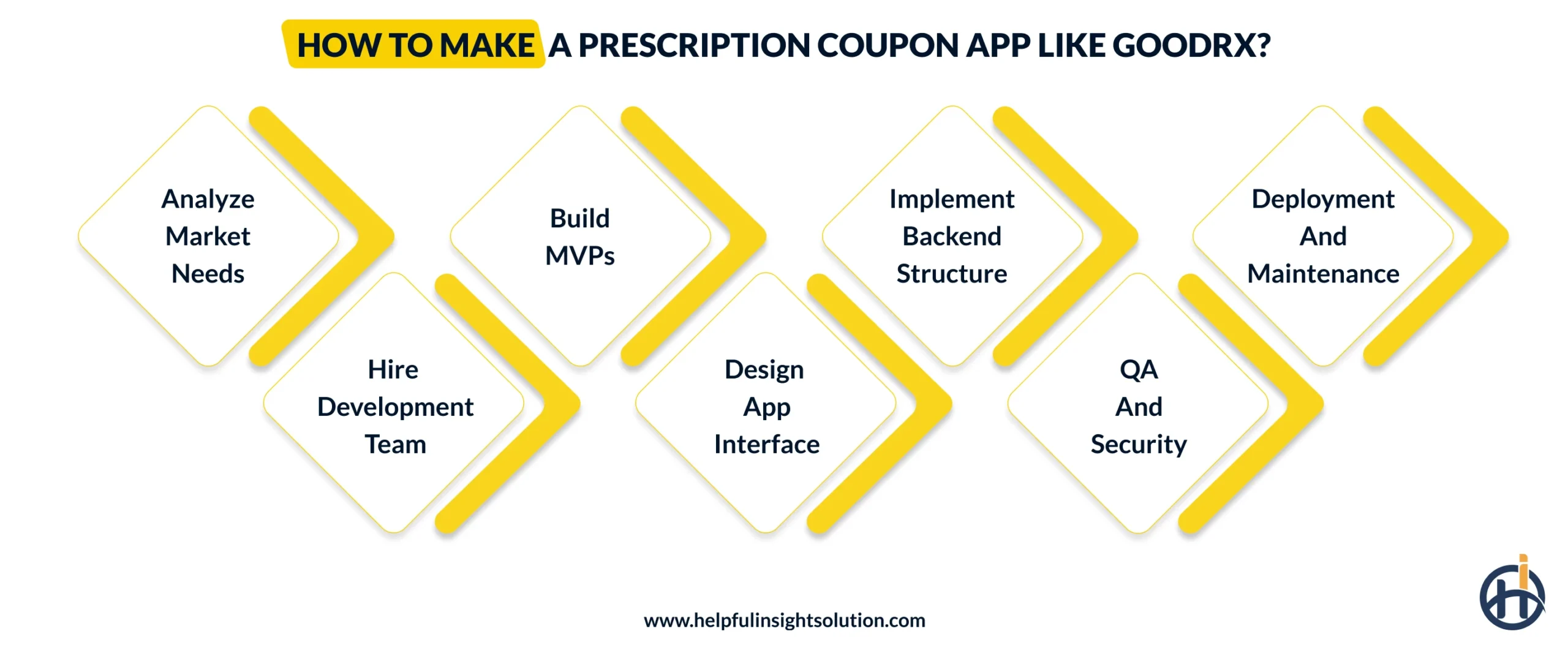 How to Make a Prescription Coupon App Like GoodRx?