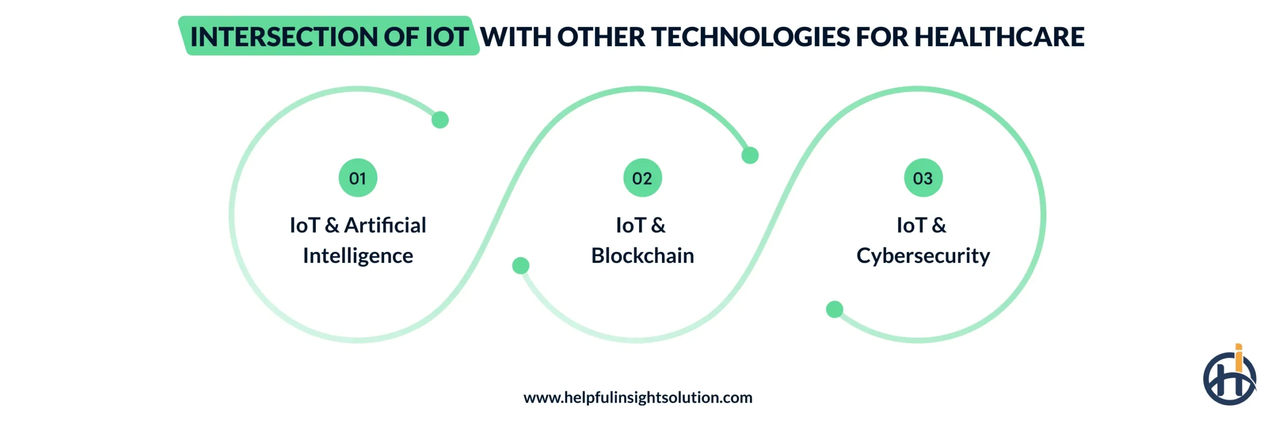 Intersection of IoT with Other Technologies for Healthcare