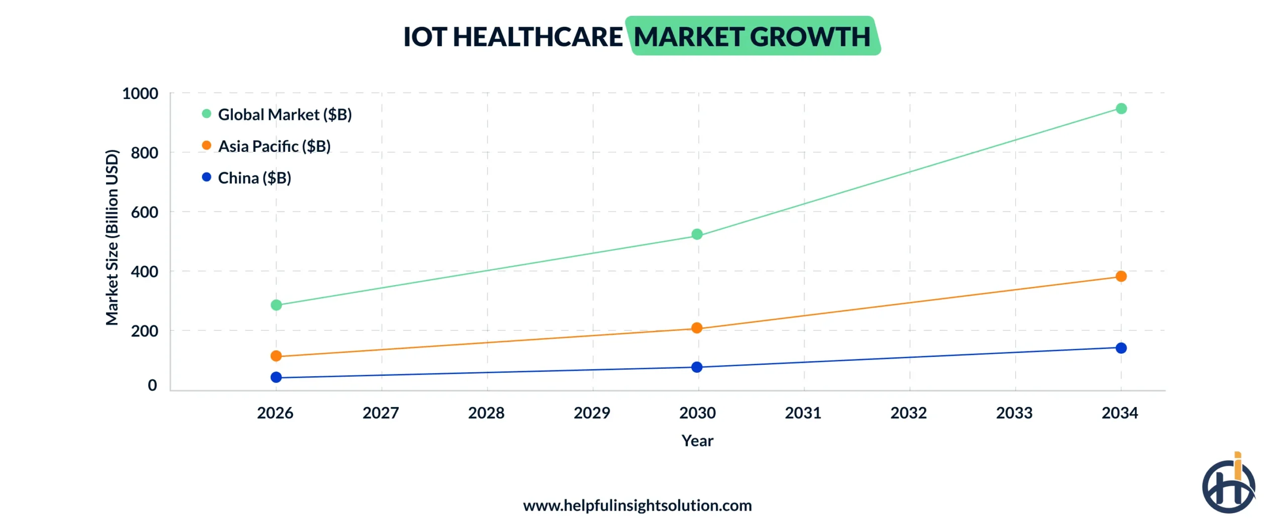 IoT Healthcare Market Growth