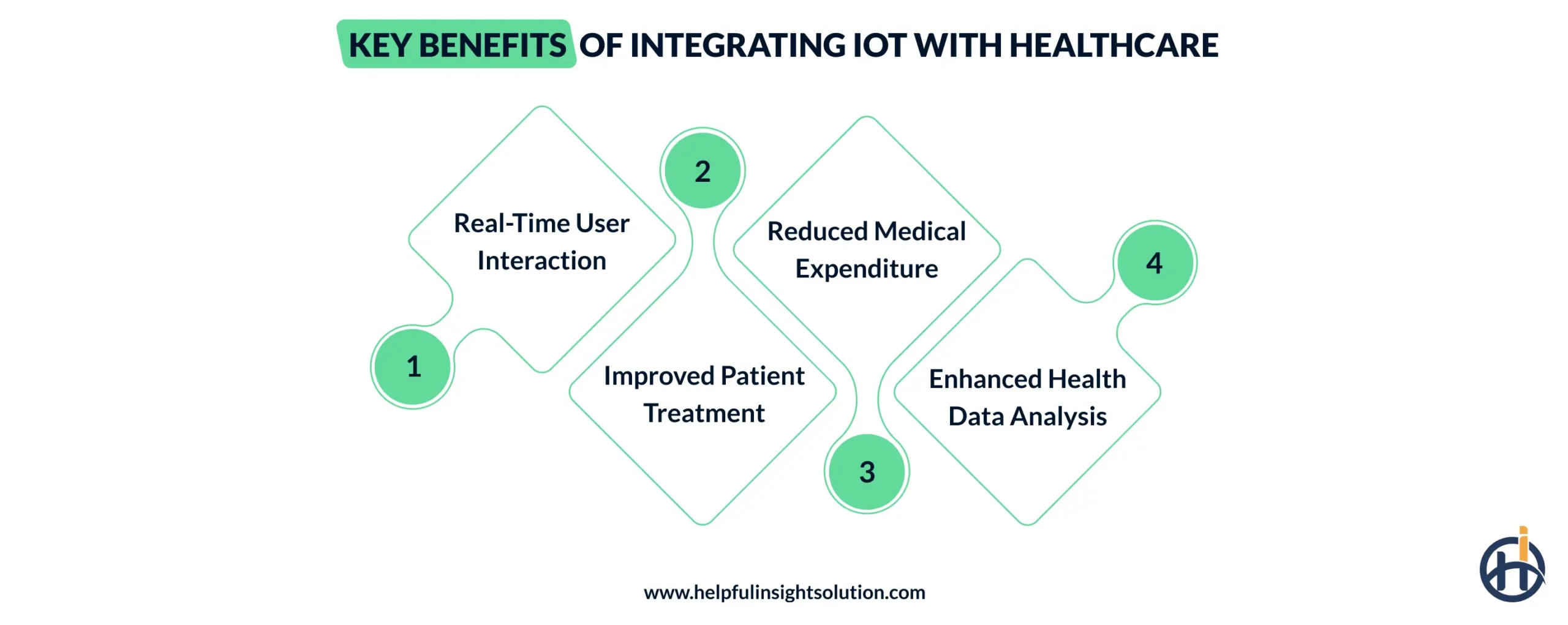 Key Benefits of Integrating IoT with Healthcare
