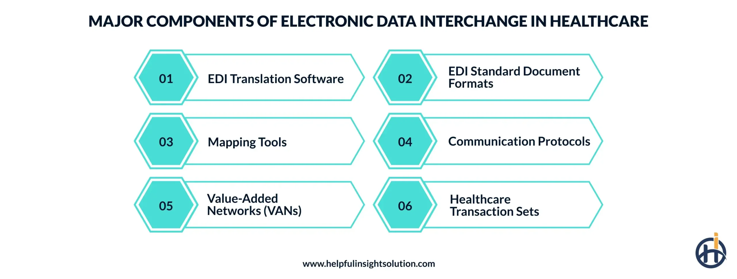 Major Components of Electronic Data Interchange in Healthcare
