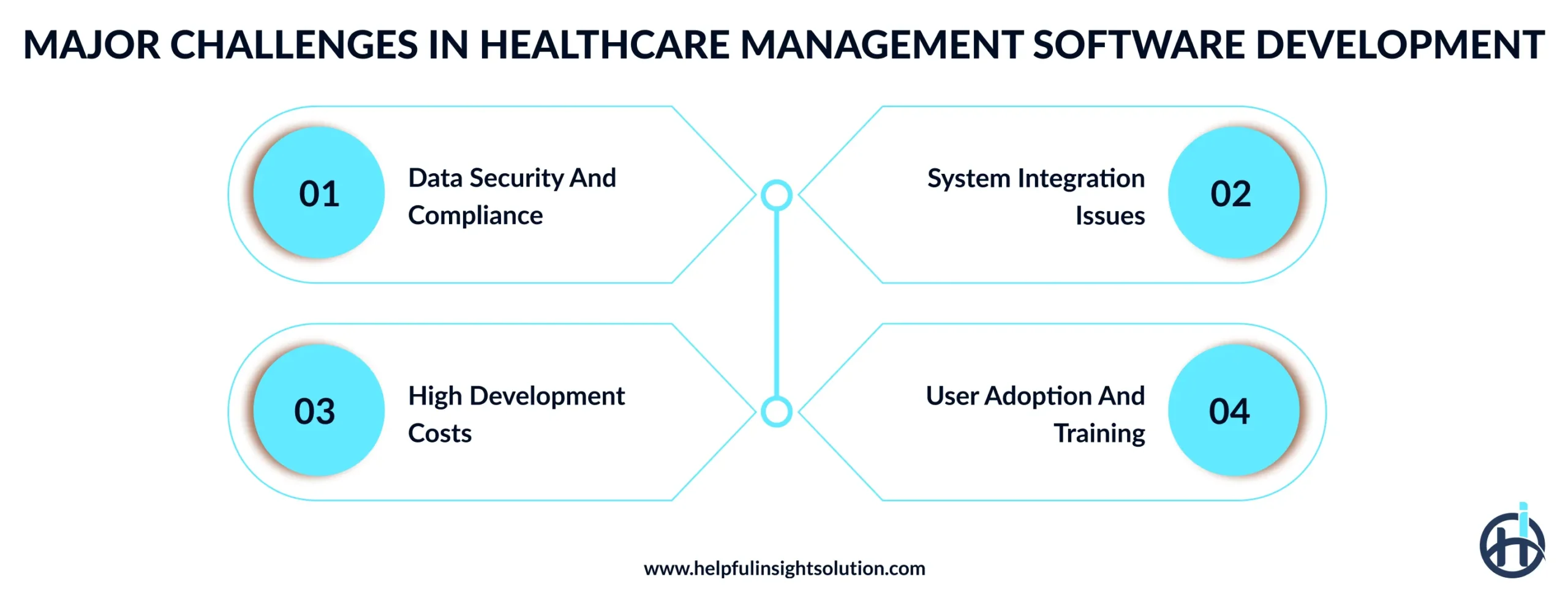 Major Challenges in Healthcare Management Software Development