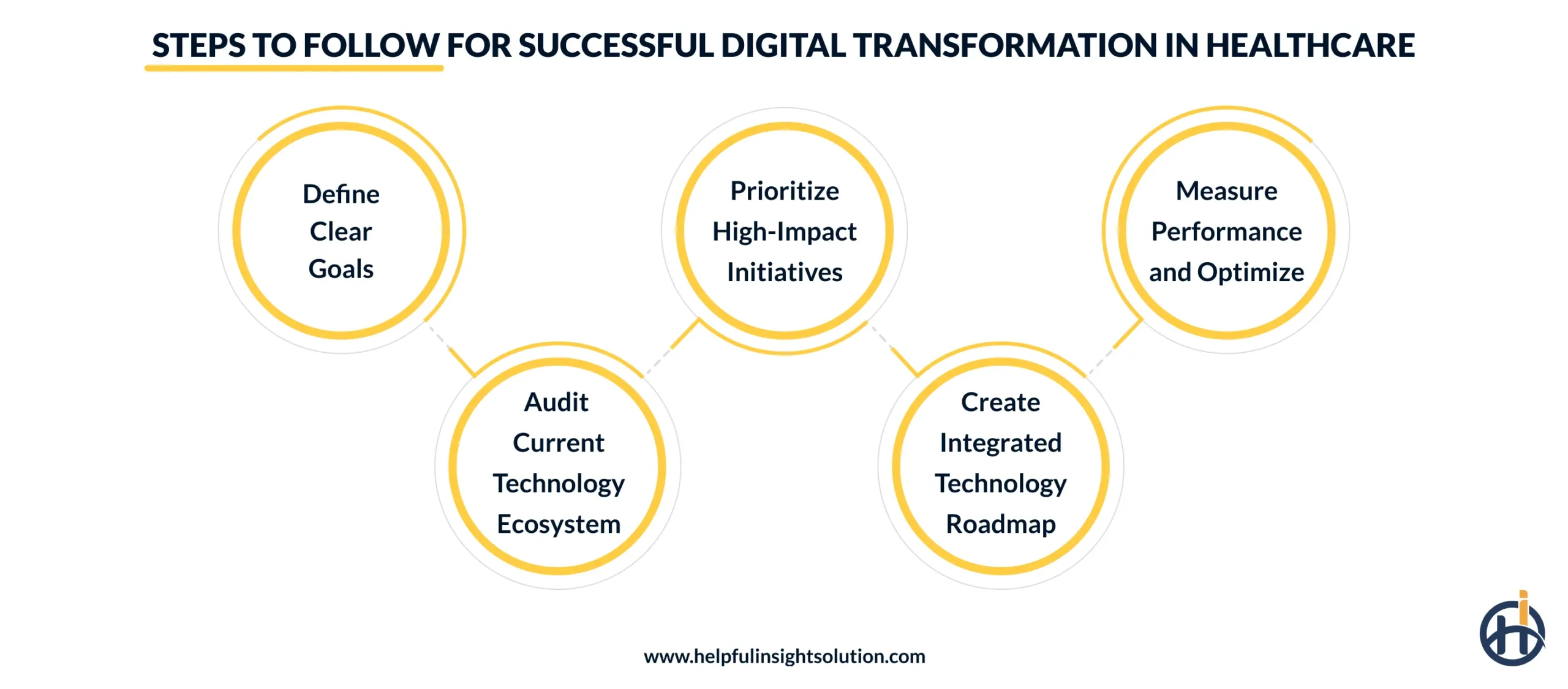 Steps to Follow for Successful Digital Transformation in Healthcare