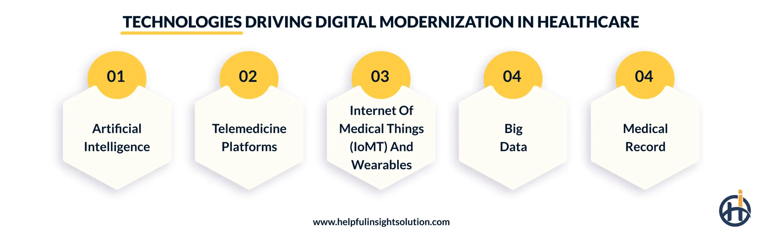 Technologies Driving Digital Modernization in Healthcare