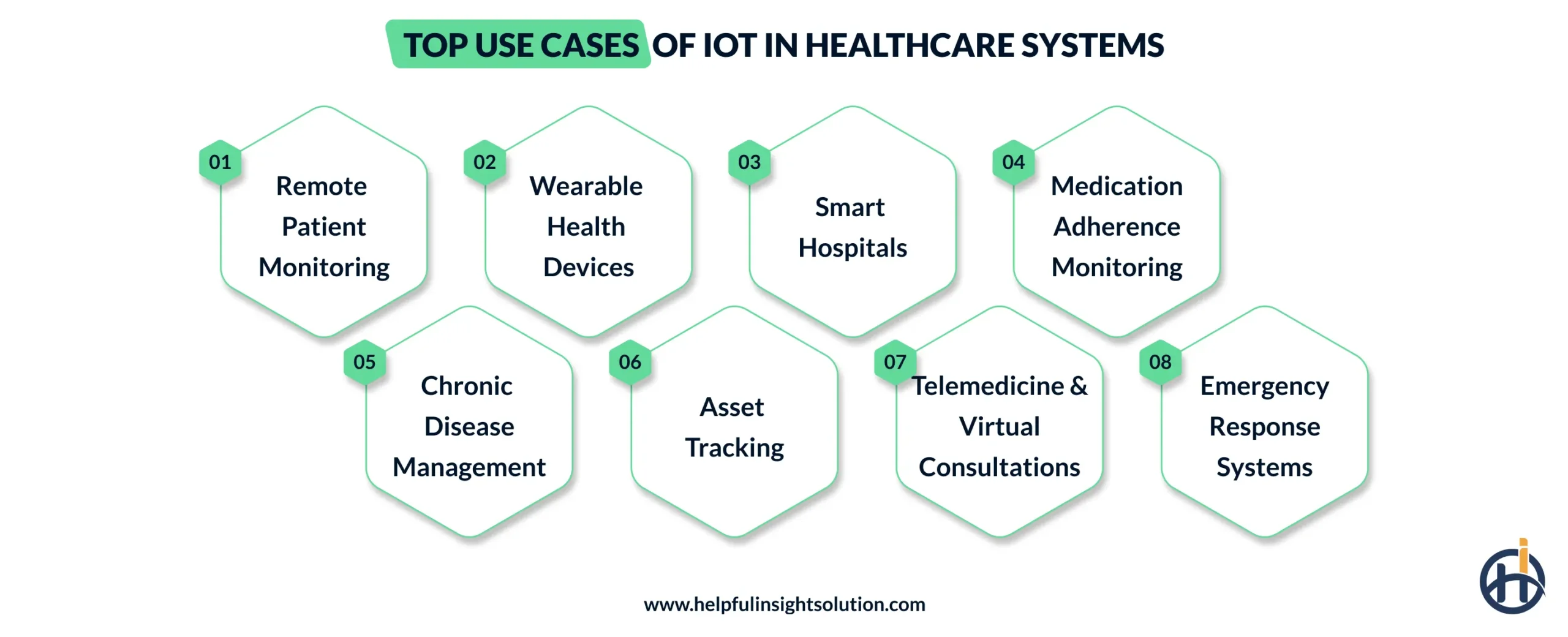 Top Use Cases of IoT in Healthcare Systems