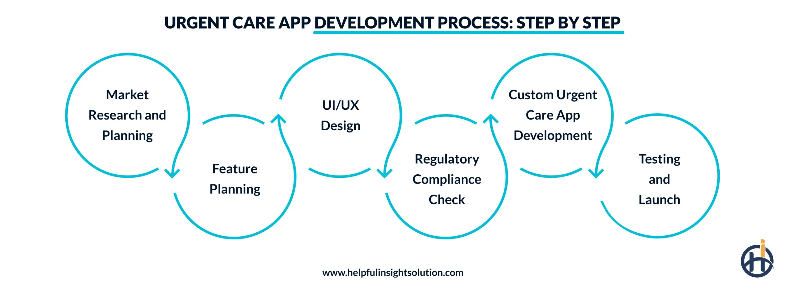 Urgent Care App Development Process: Step by Step