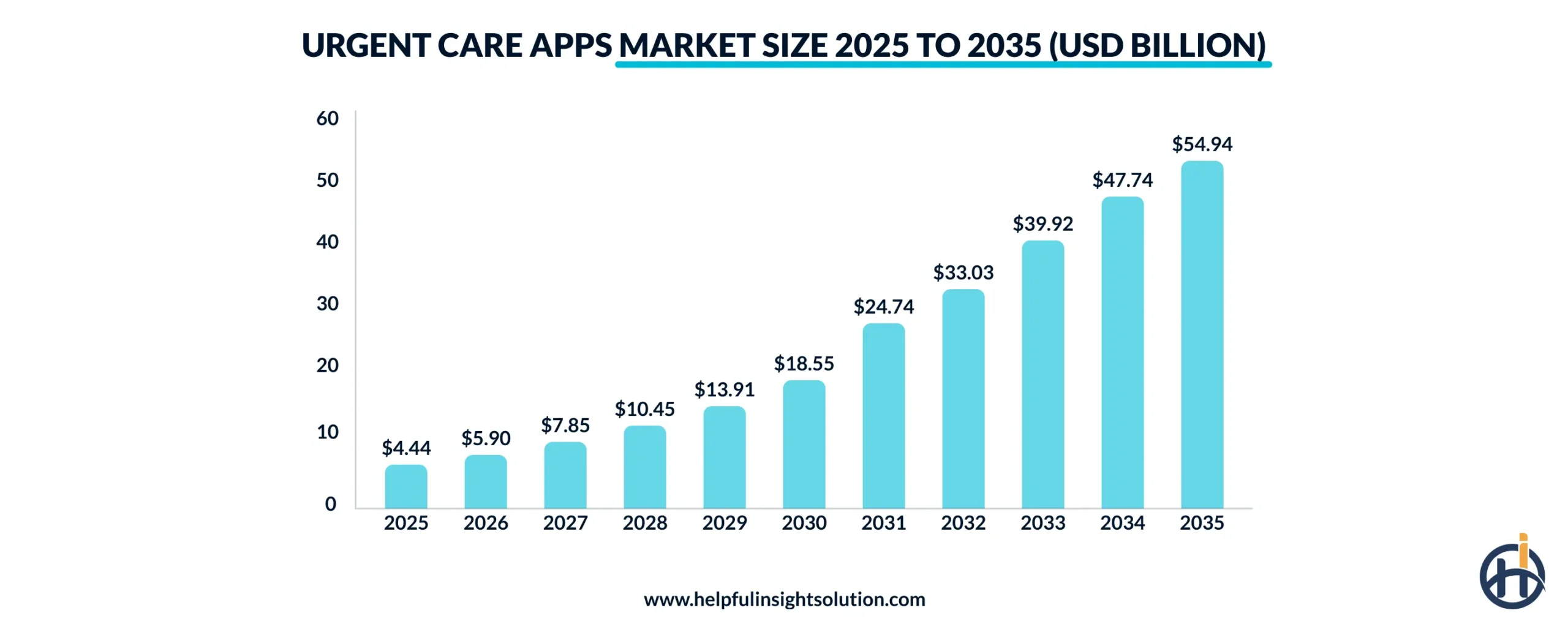 Urgent care apps market size