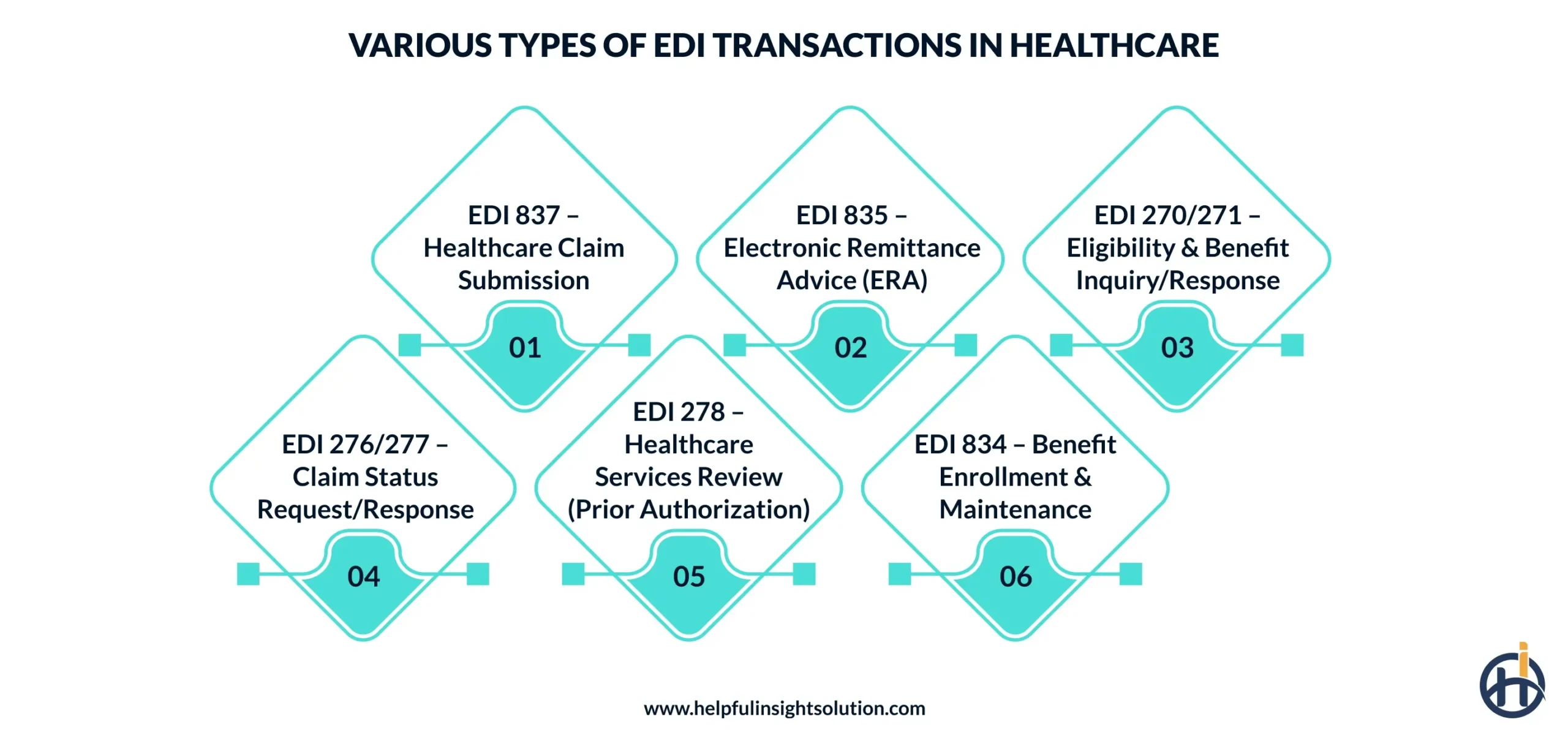Various Types of EDI Transactions in Healthcare