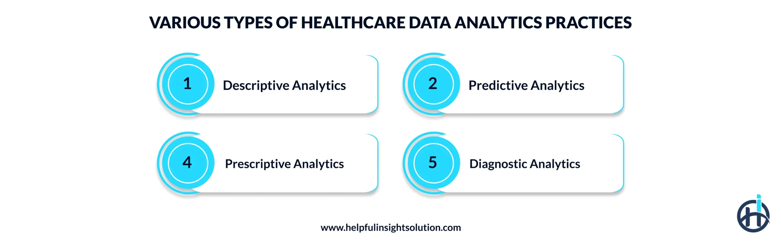 Various Types of Healthcare Data Analytics Practices