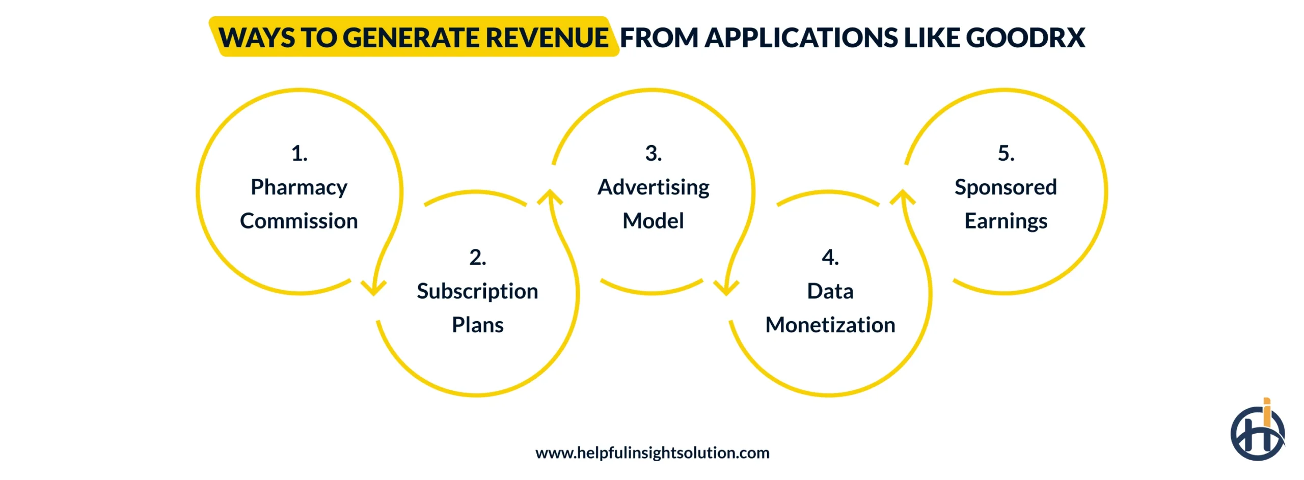 Ways to Generate Revenue from Applications Like GoodRx