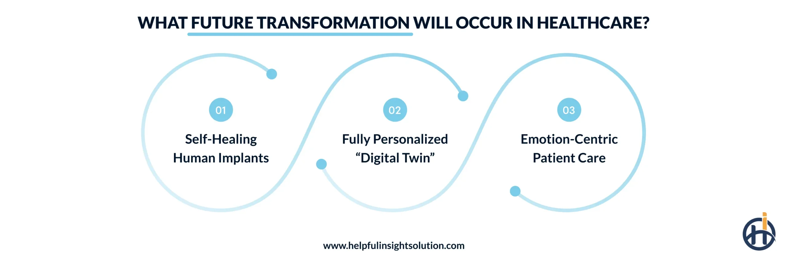What Future Transformation will Occur in Healthcare?