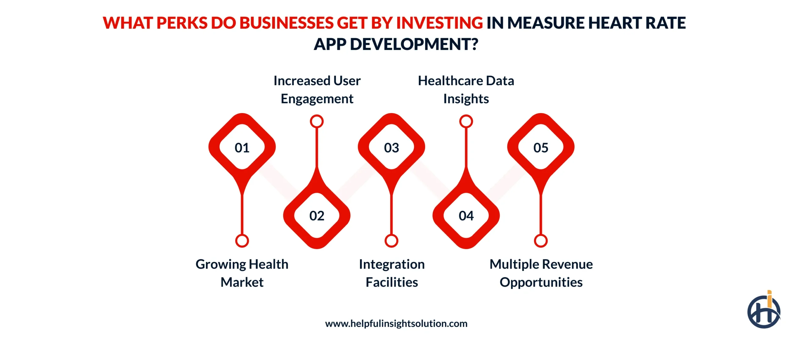 What Perks Do Businesses get by investing in Measure Heart Rate App Development?