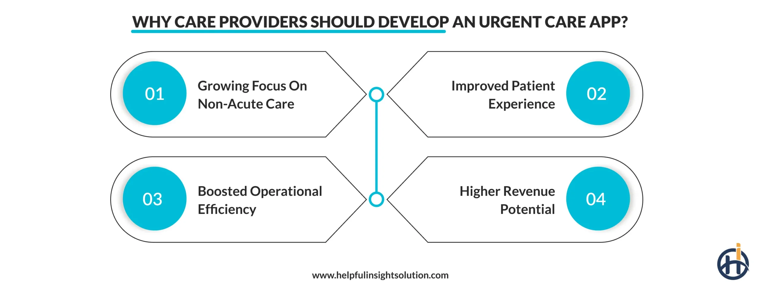 Why Care Providers Should Develop an Urgent Care App?