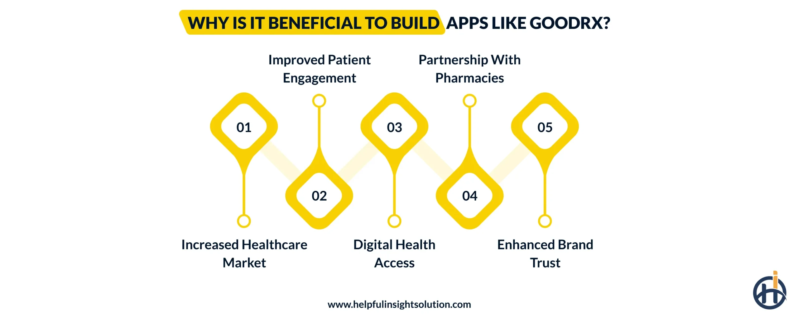 Why is it Beneficial to Build Apps Like GoodRx?