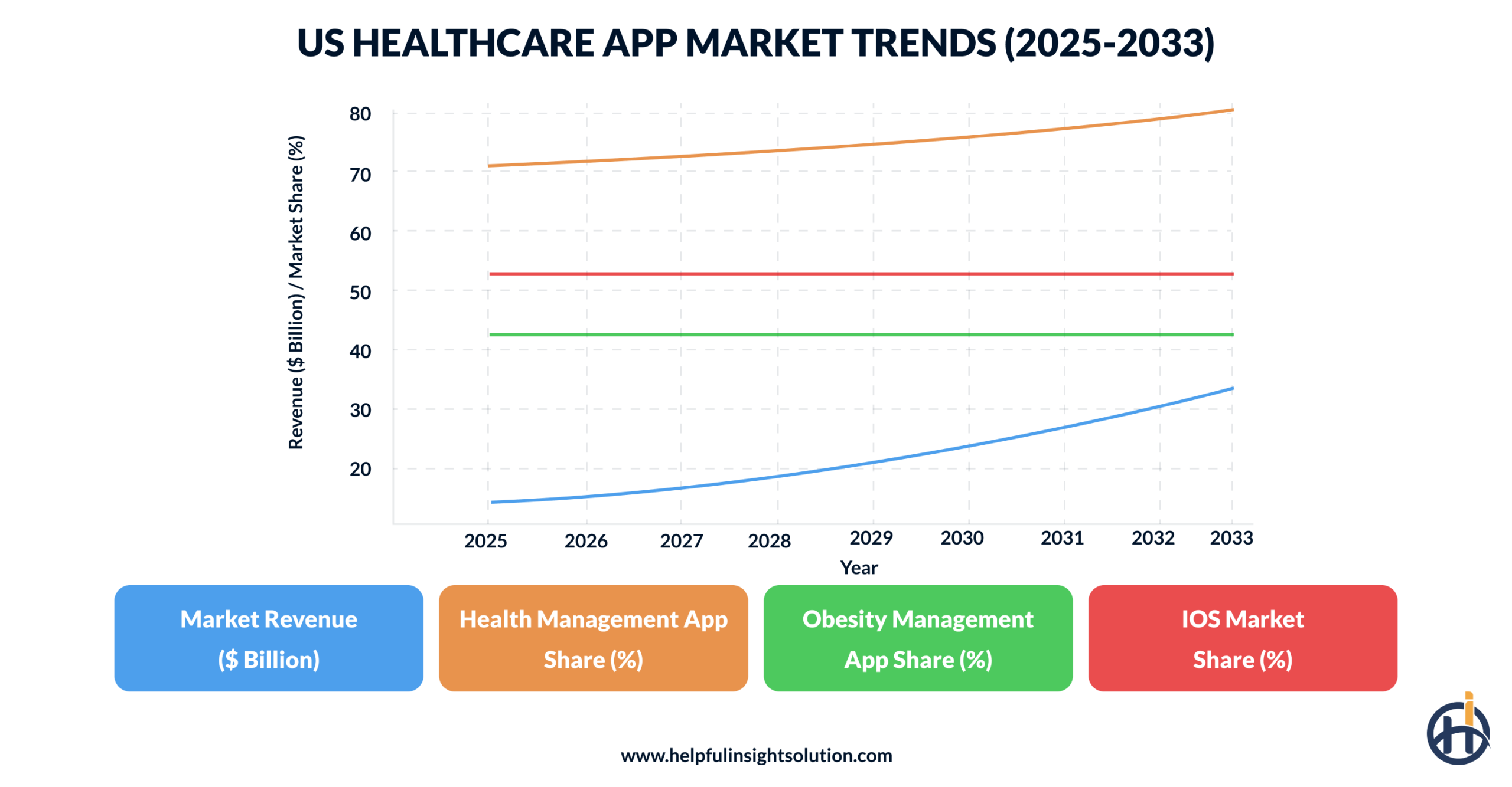  US Healthcare App Market