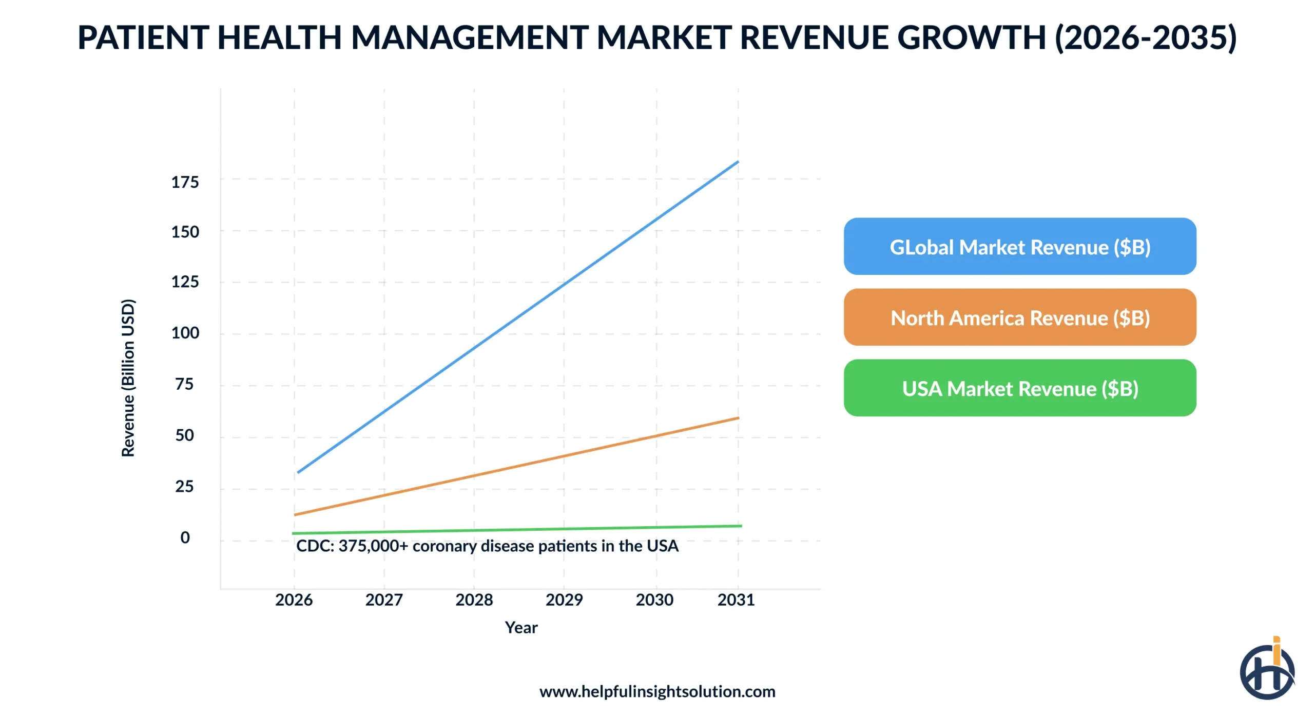Market Scenario for Patient Health Management Apps
