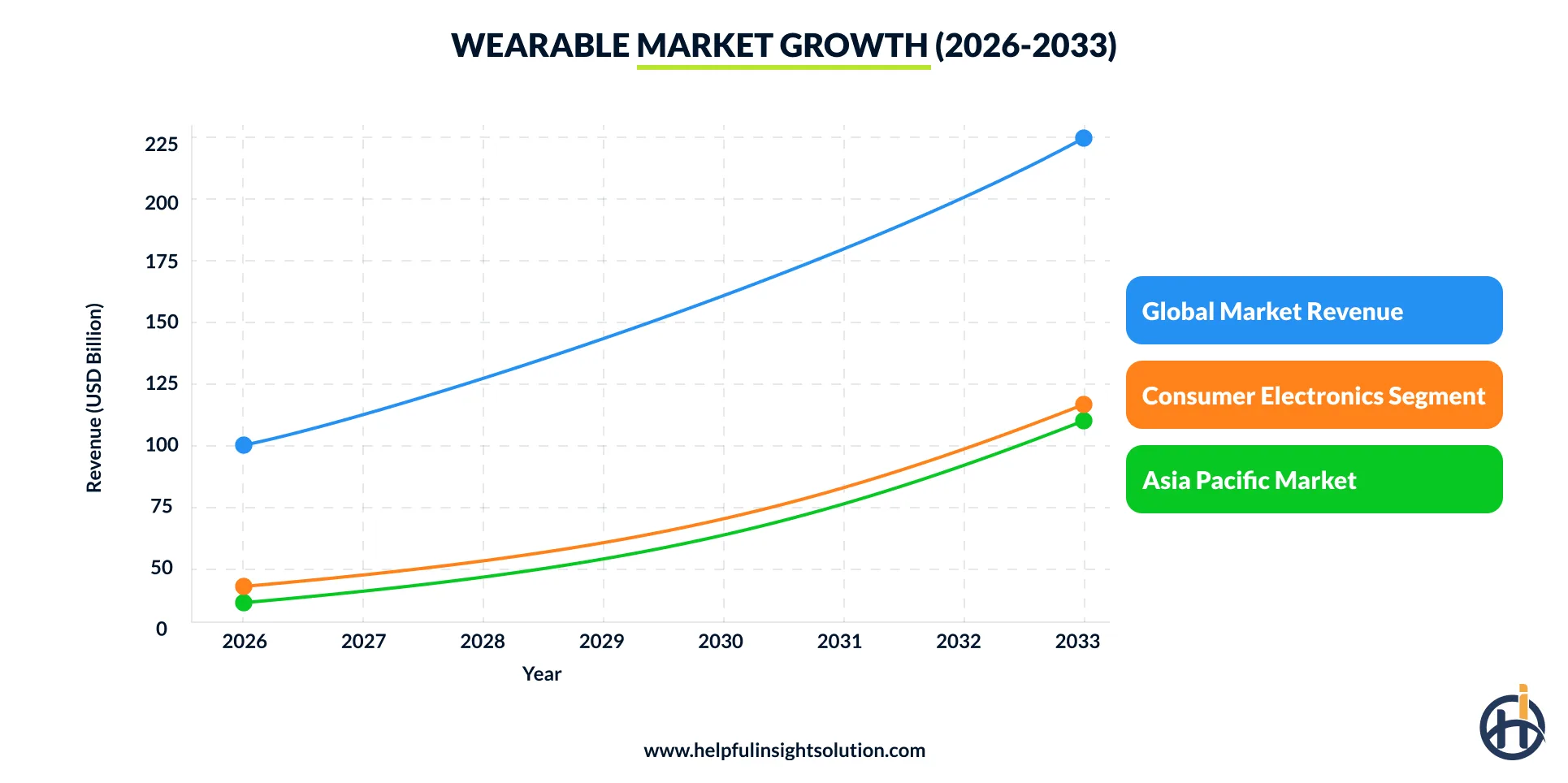 Current Wearable App Market