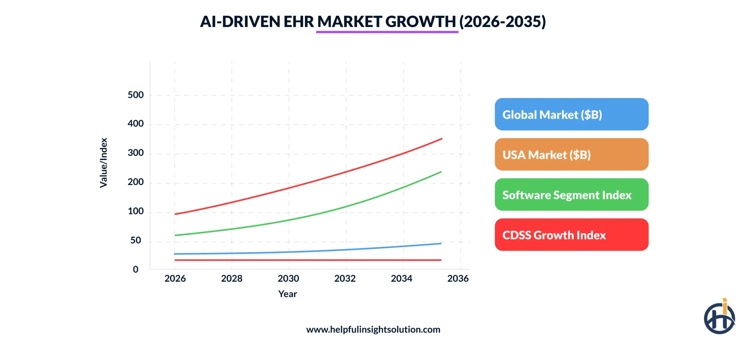 Market of AI-Powered EHR Solutions