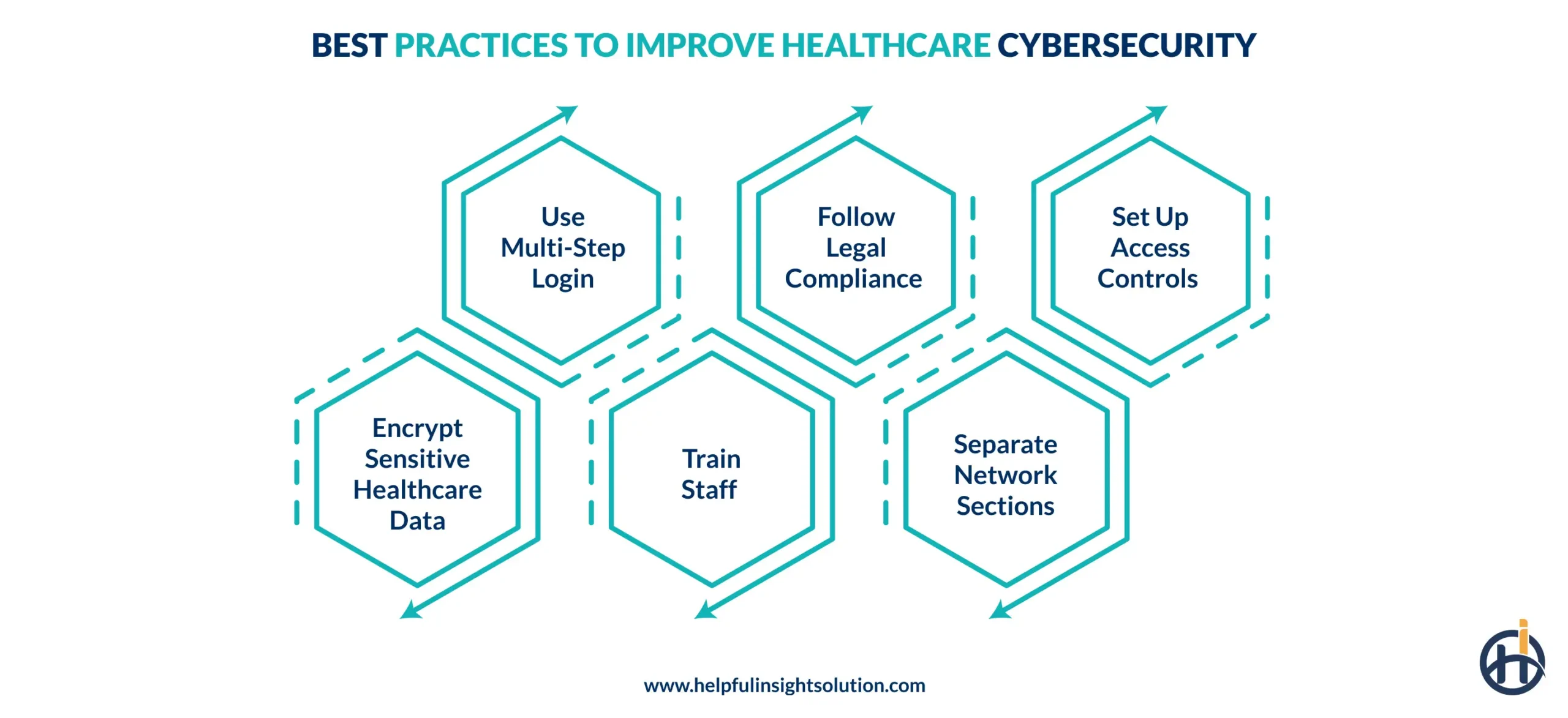 Best Practices to Improve Healthcare Cybersecurity
