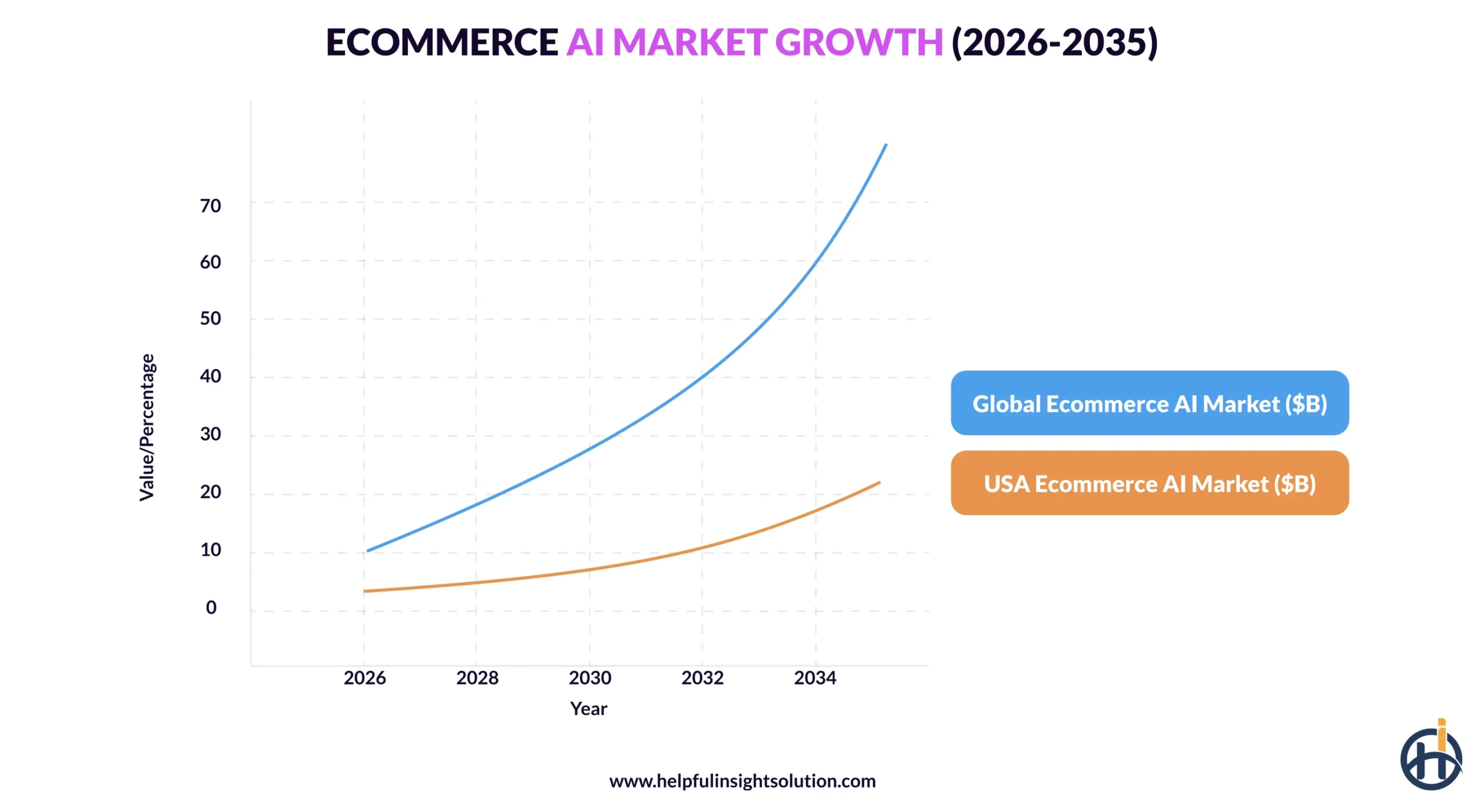 AI-Powered eCommerce Market