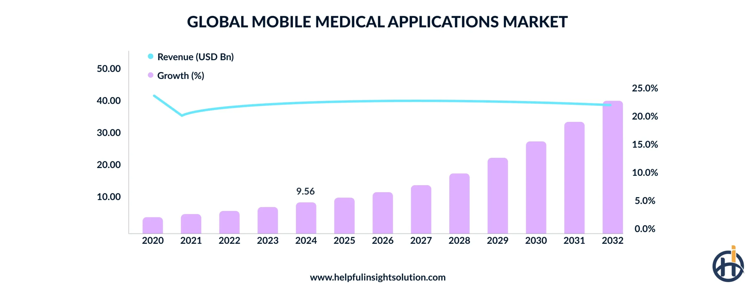 Market Insights of the Medical App