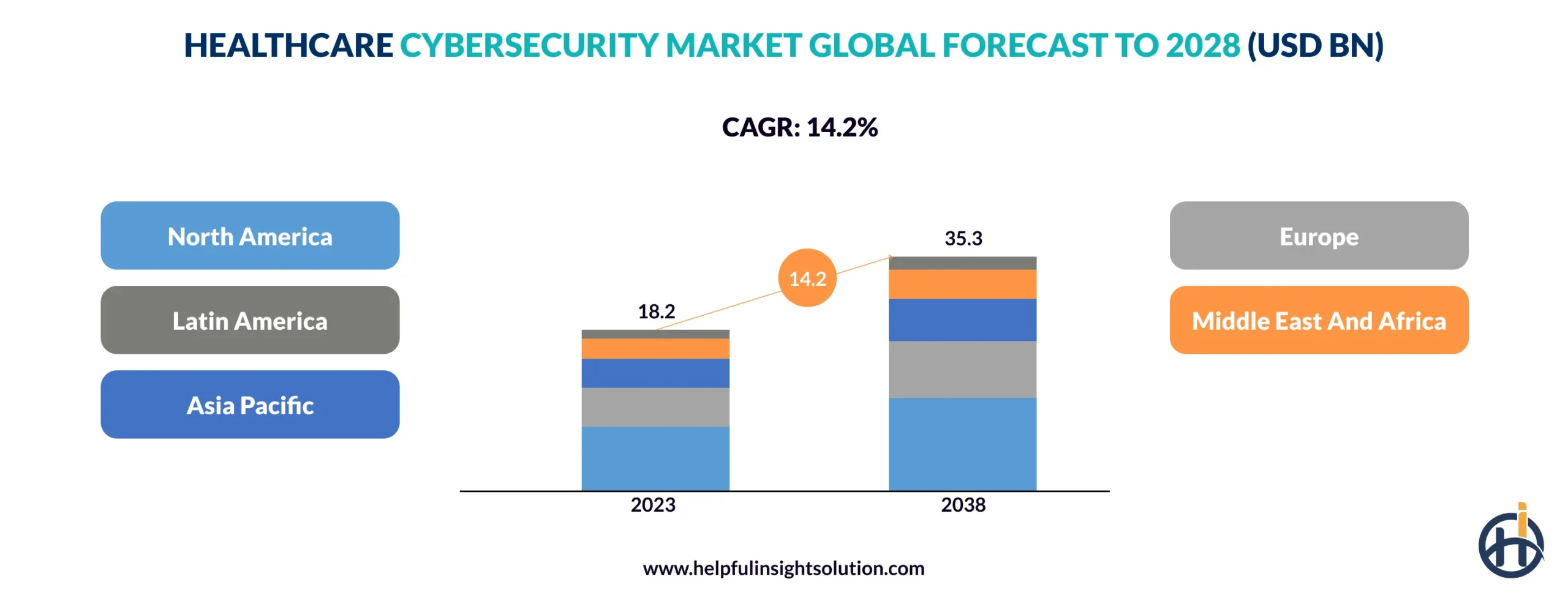 Healthcare cybersecurity market
