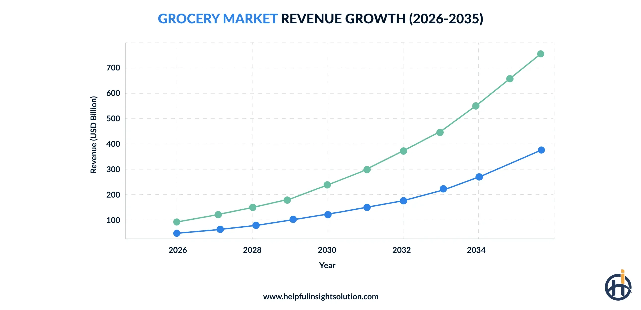 Market Growth of Grocery Delivery Apps