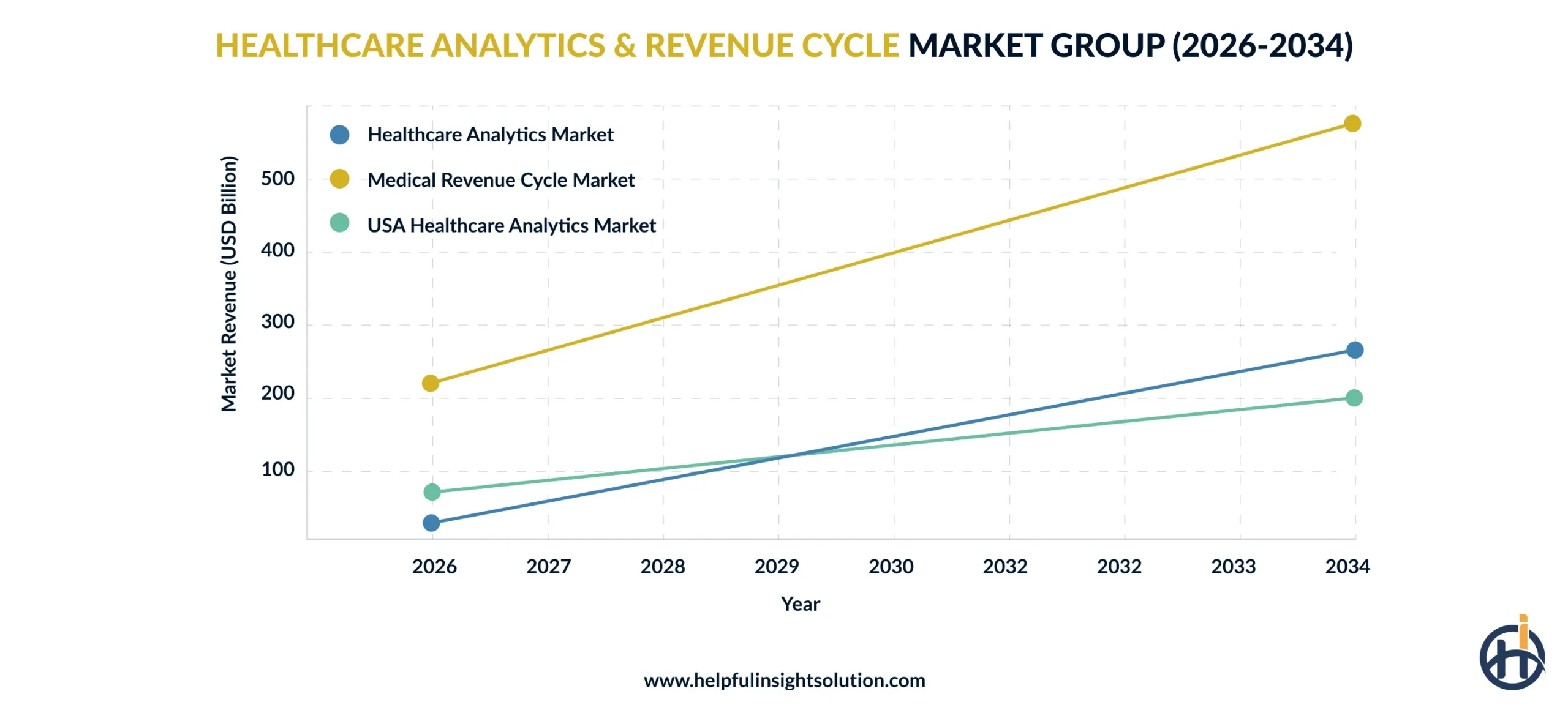 Healthcare Revenue Growth