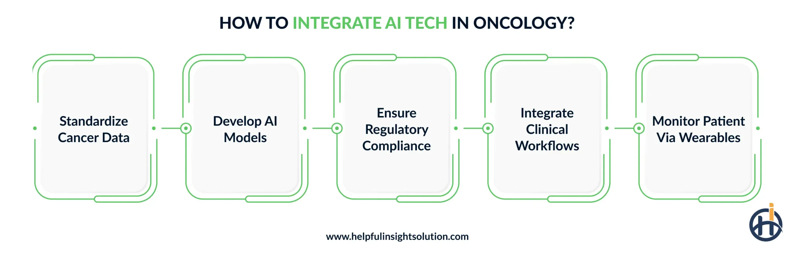 How to Integrate AI Tech in Oncology?