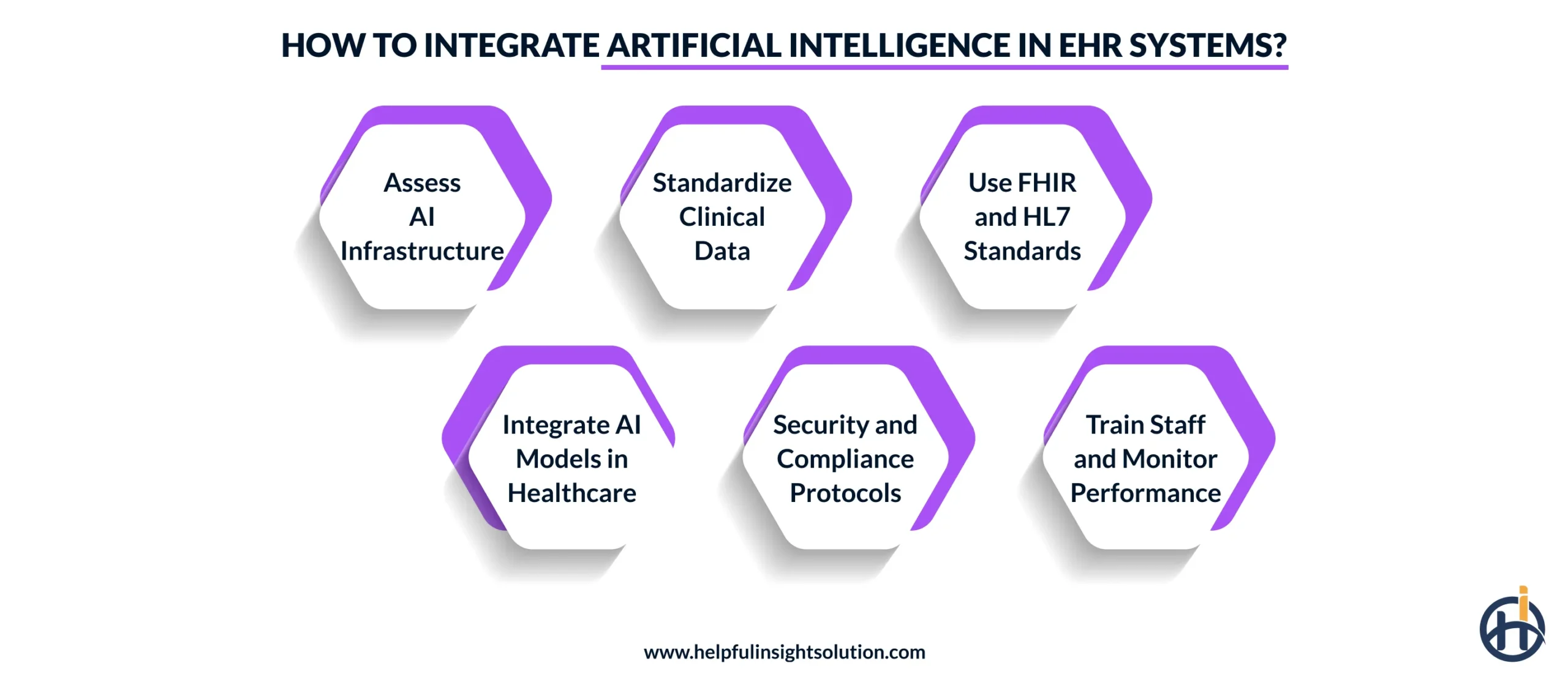 How to Integrate Artificial Intelligence in EHR Systems?