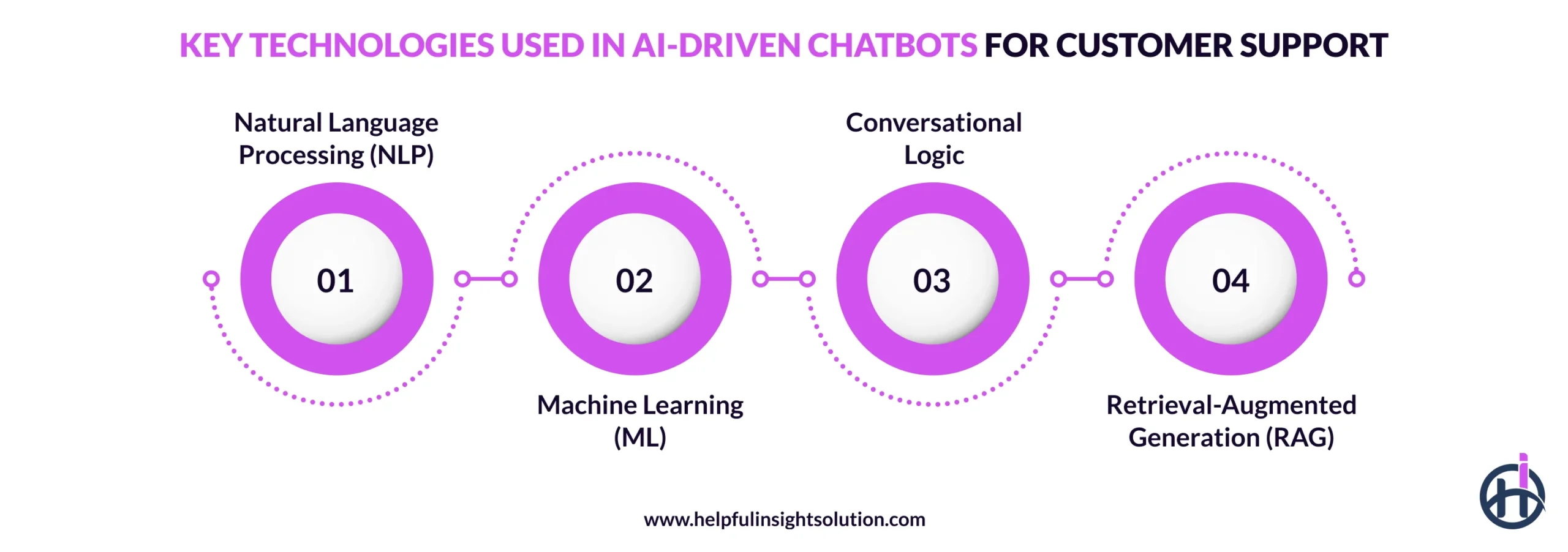 Key Technologies Used in AI-Driven Chatbots for Customer Support
