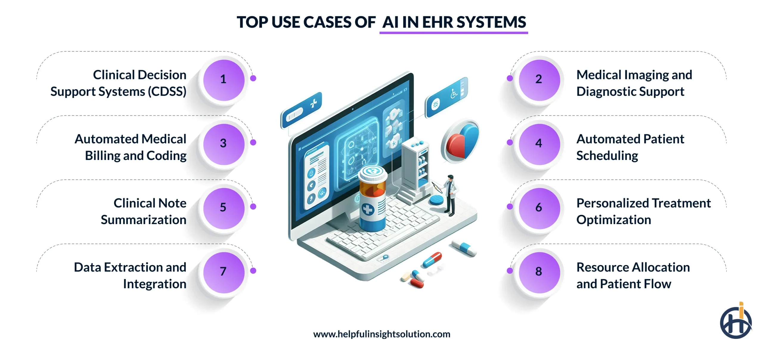 Top Use Cases of AI in EHR Systems