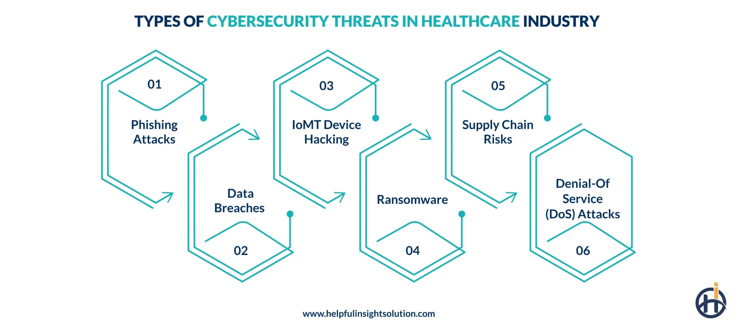 Types of Cybersecurity Threats in Healthcare Industry