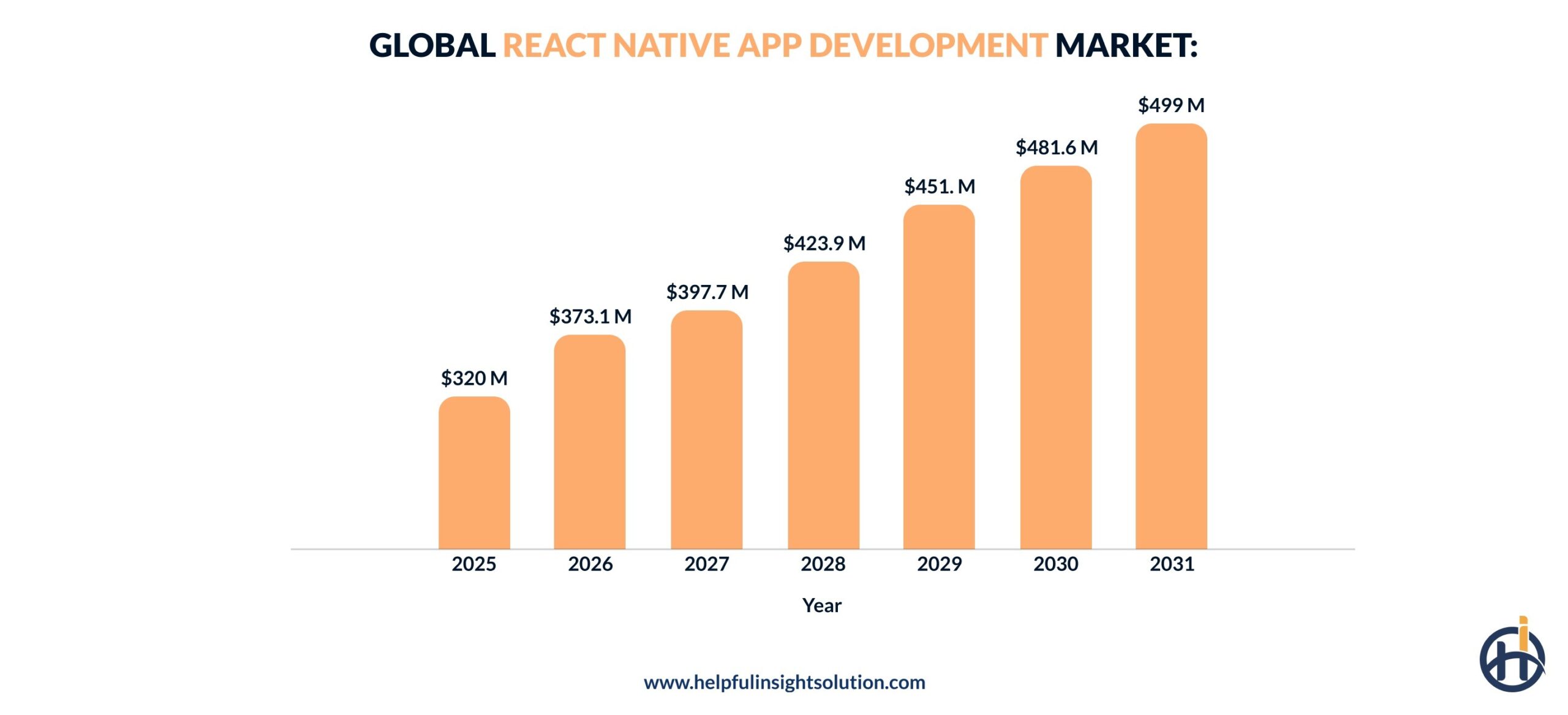 React Native Development Market