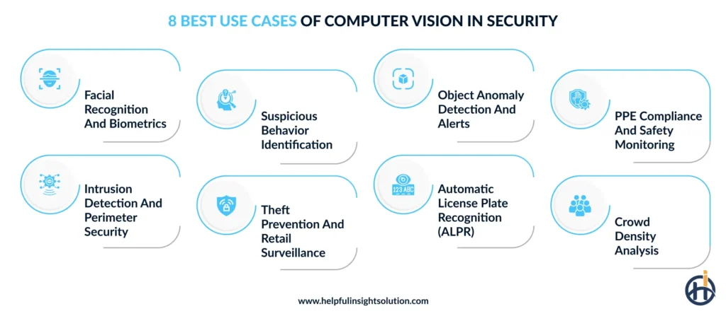 Best Use Cases of Computer Vision in Security