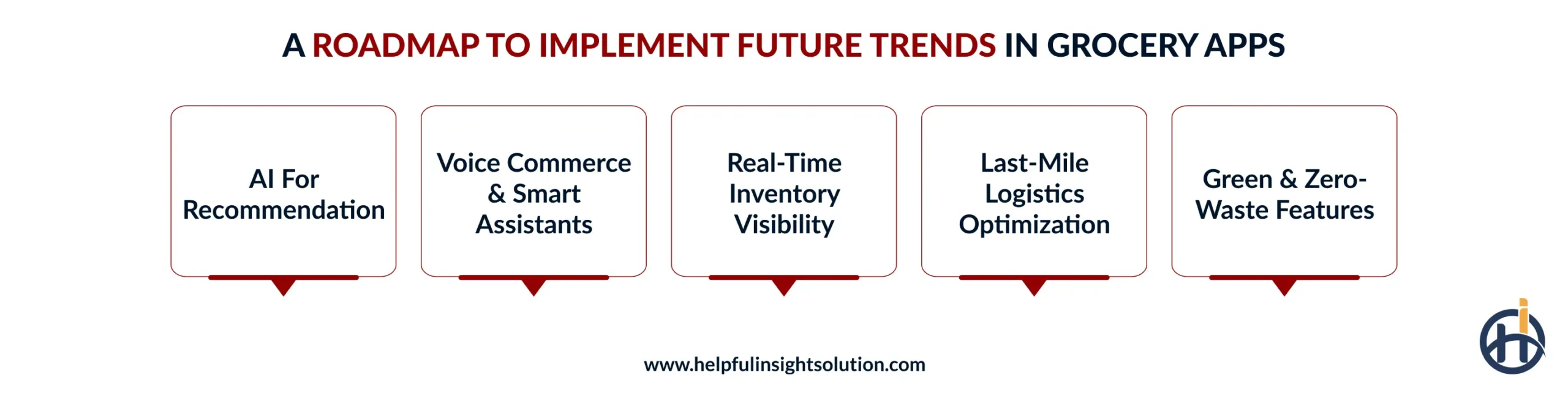 A Roadmap to Implement Future Trends in Grocery Apps