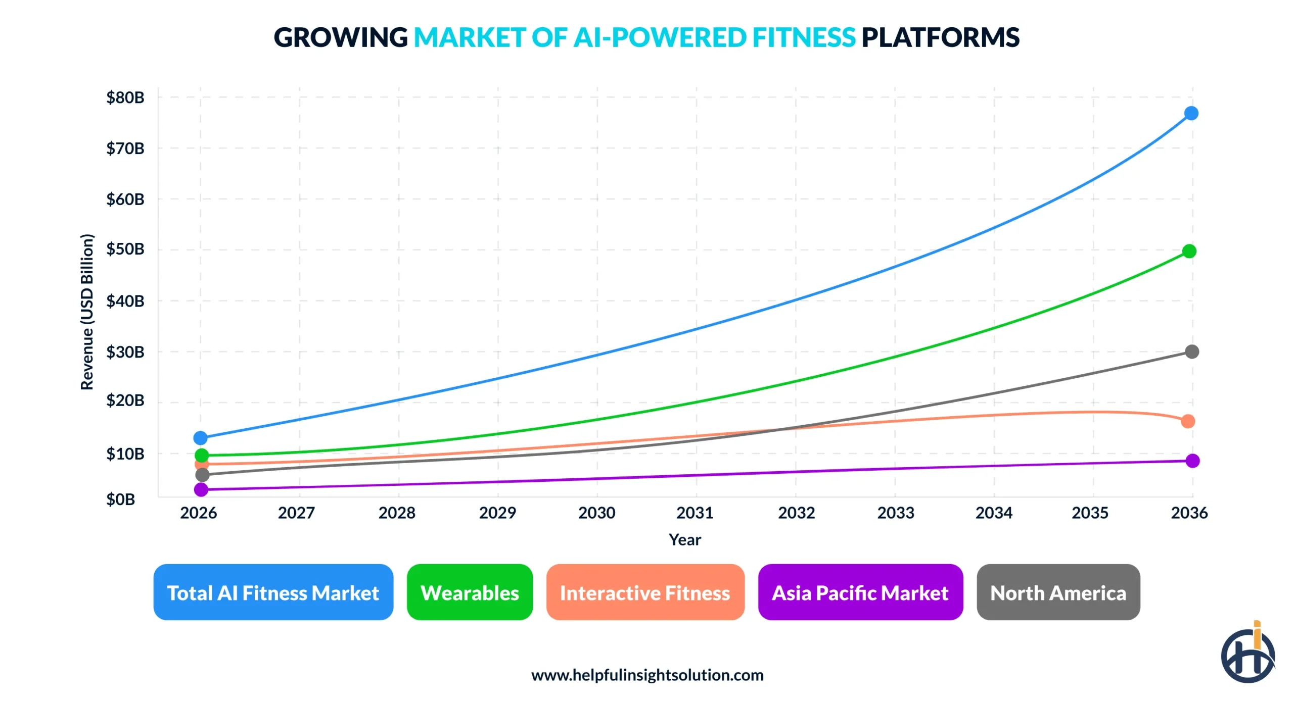 Market of AI-Powered Fitness Platforms