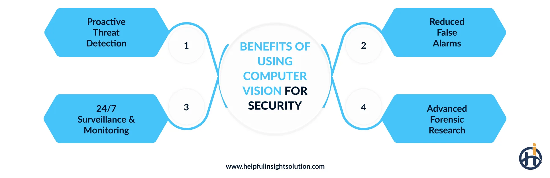 Benefits of Using Computer Vision for Security